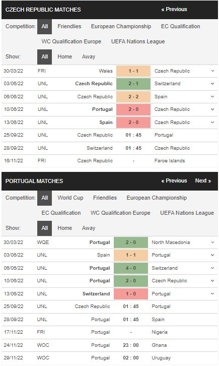 เดิมพัน Czech vs Portugal, 01h45 วันที่ 25 กันยายน