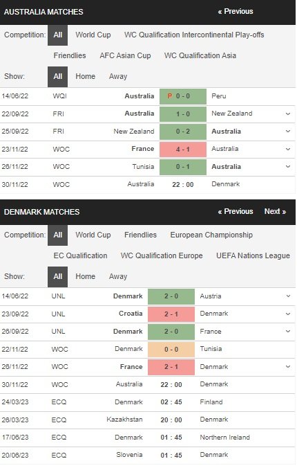 prediction Australia vs Denmark 30112022