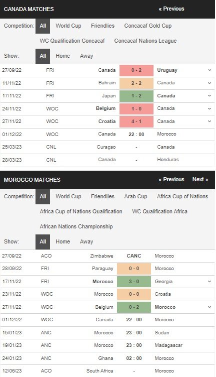 prediction Canada vs Morocco 01122022