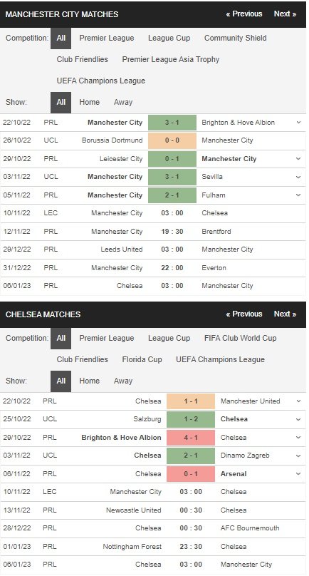 prediction Man City vs Chelsea 10112022