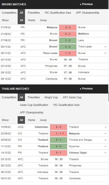 prediction Brunei vs Thailand 20122022