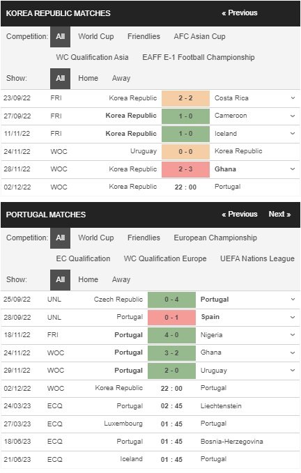 prediction Korea vs Portugal 02122022