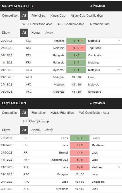prediction Malaysia vs Laos 24122022