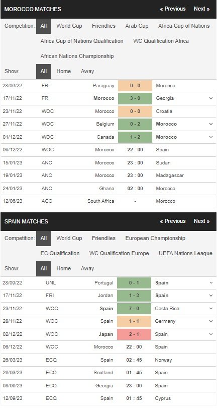 prediction Morocco vs Spain 06122022