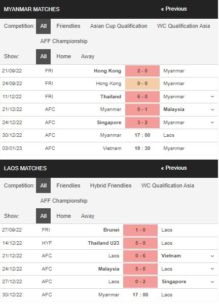 Myanmar vs Laos