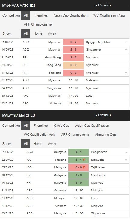 prediction Myanmar vs Malaysia 21122022