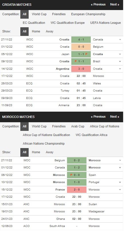 prediction Croatia vs Morocco 17122022