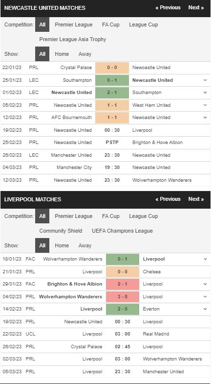 prediction Newcastle vs Liverpool 19022023