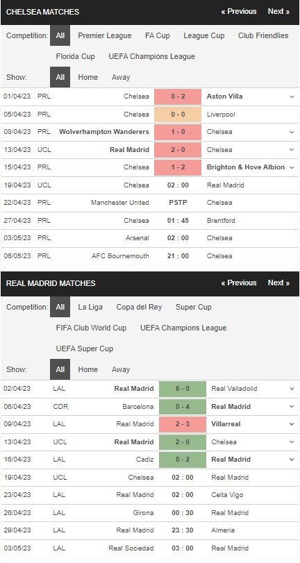 prediction Chelsea vs Real Madrid 19042023
