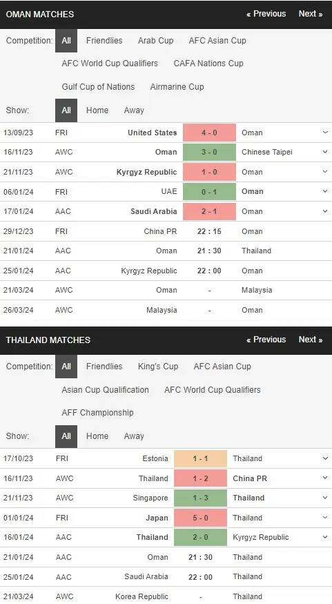 prediction Oman vs Thailand 21012024