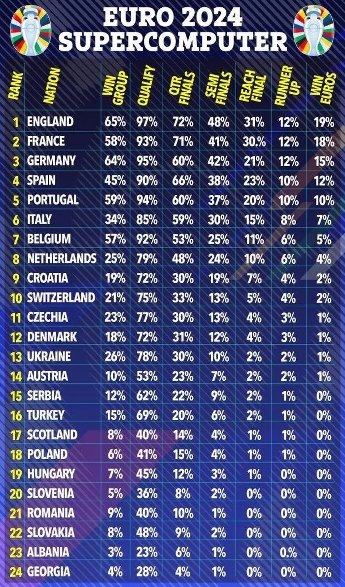 Euro 2024 championship prediction: Surprised by the rankings of the big guys