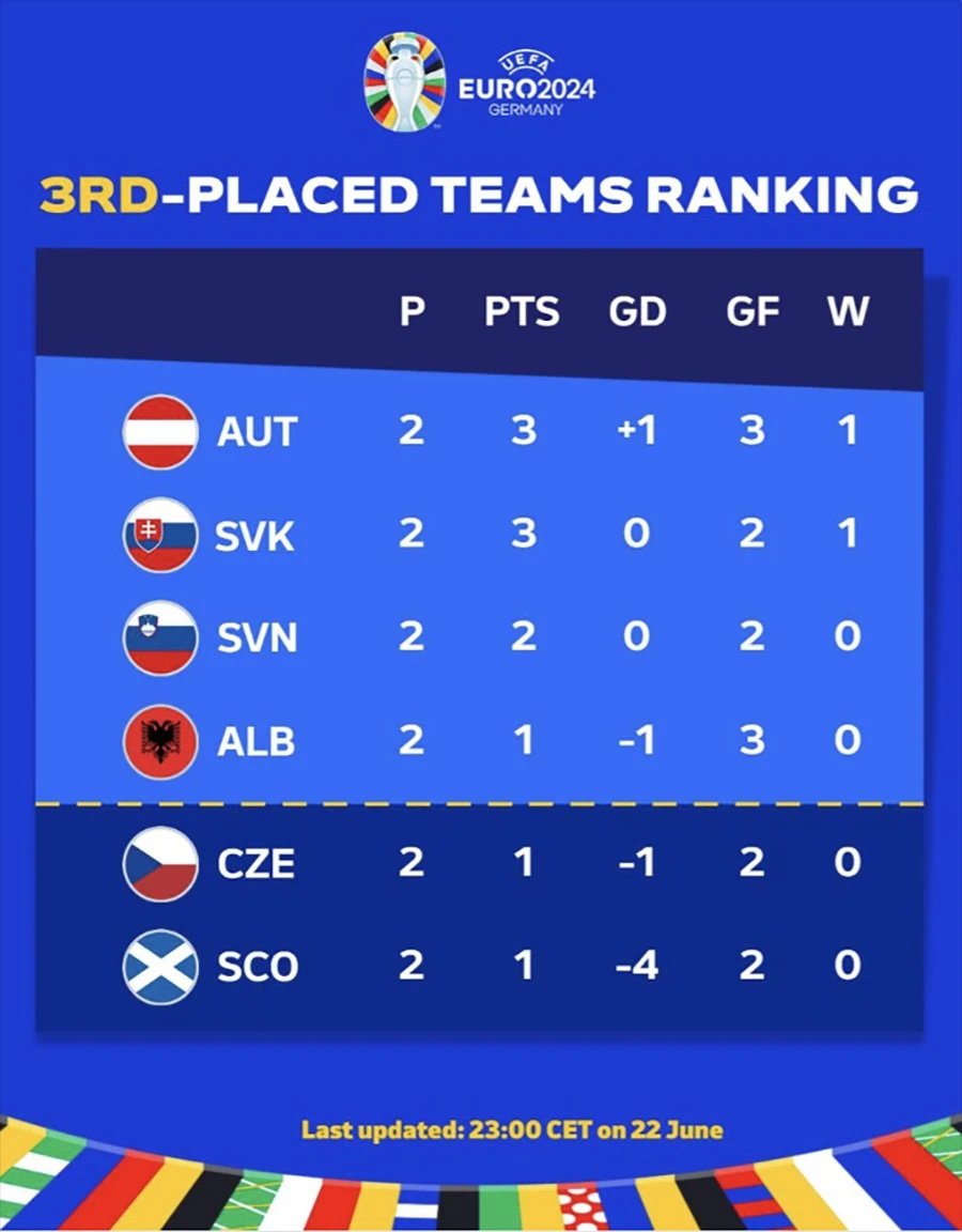 Ranking of teams ranked 3rd in the Euro 2024 group stage