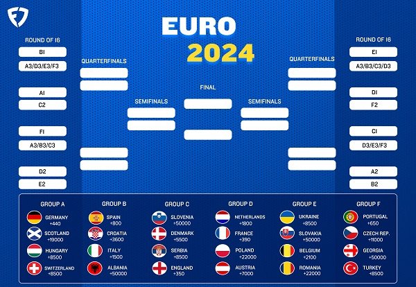 Ranking of teams ranked 3rd in the Euro 2024 group stage