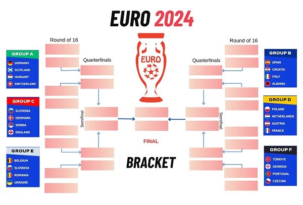 Euro 2024: Conditions for teams to win tickets to continue