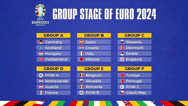 Ranking of round 1 of Euro 2024 group stage: 5 candidates enter the knock-out round