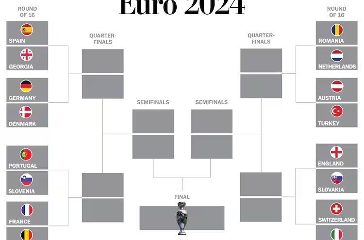 Euro 2024 Round of 16: Match schedule and matches