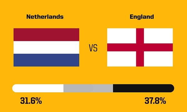 Euro 2024 semi-final prediction England vs Netherlands: Supercomputer predicts the result