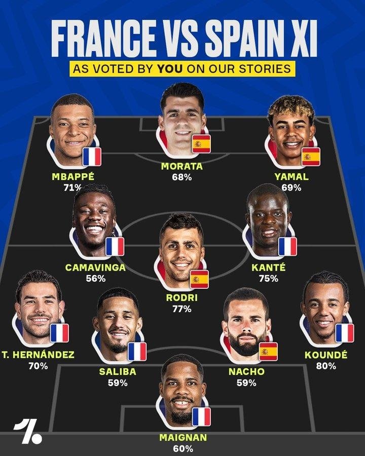 Spain vs France combined lineup: Comprehensive offense