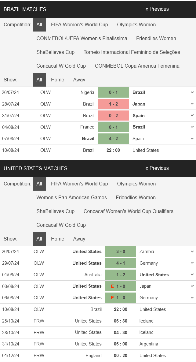 prediction Brazil Women vs USA Women 10082024