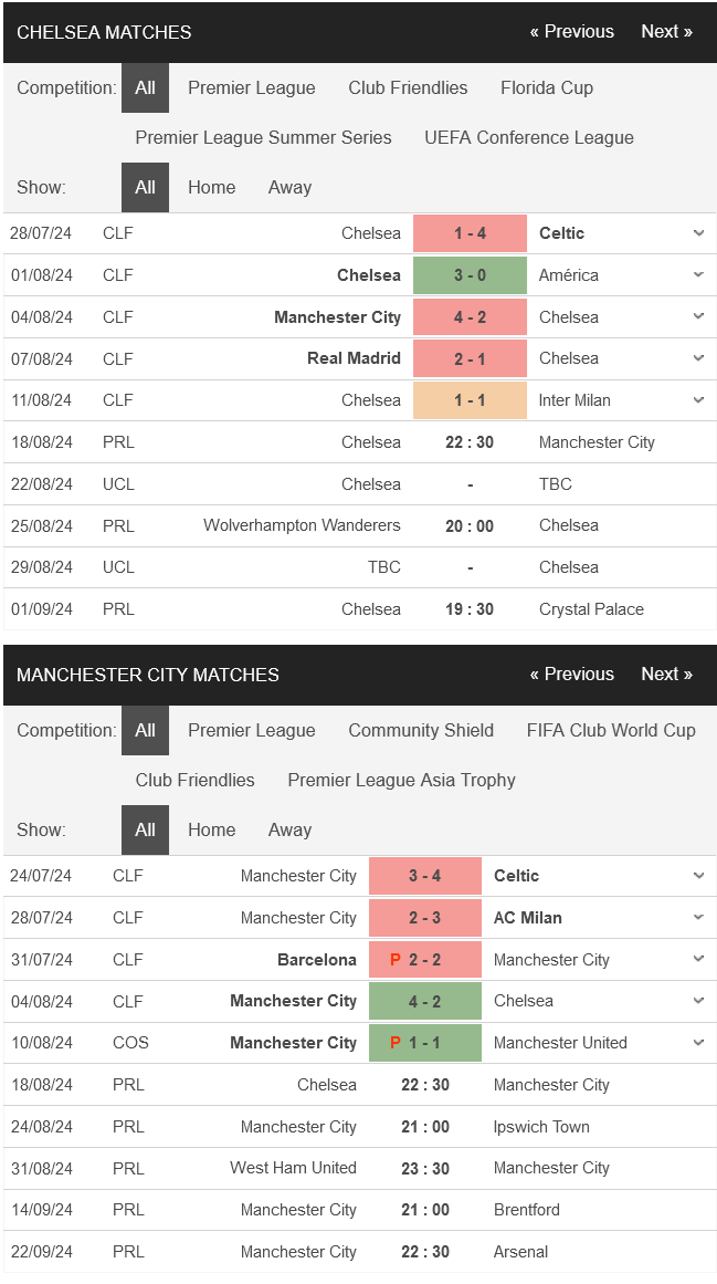 prediction Chelsea vs Manchester City 18082024