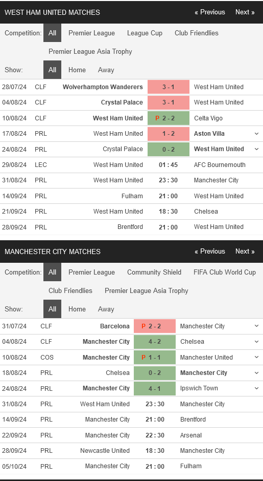 prediction West Ham vs Manchester City 31082024