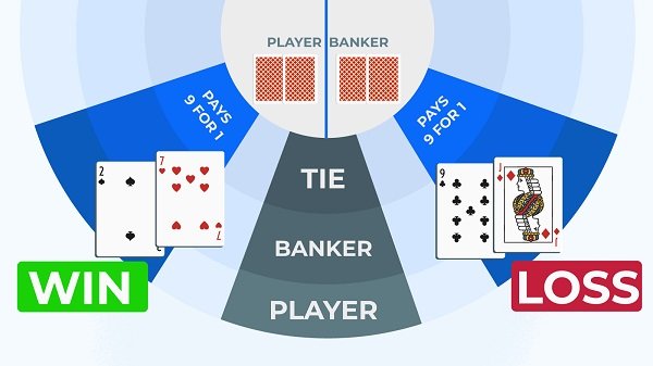 Baccarat Playing Skills: How to Increase Your Chances of Winning by 70%