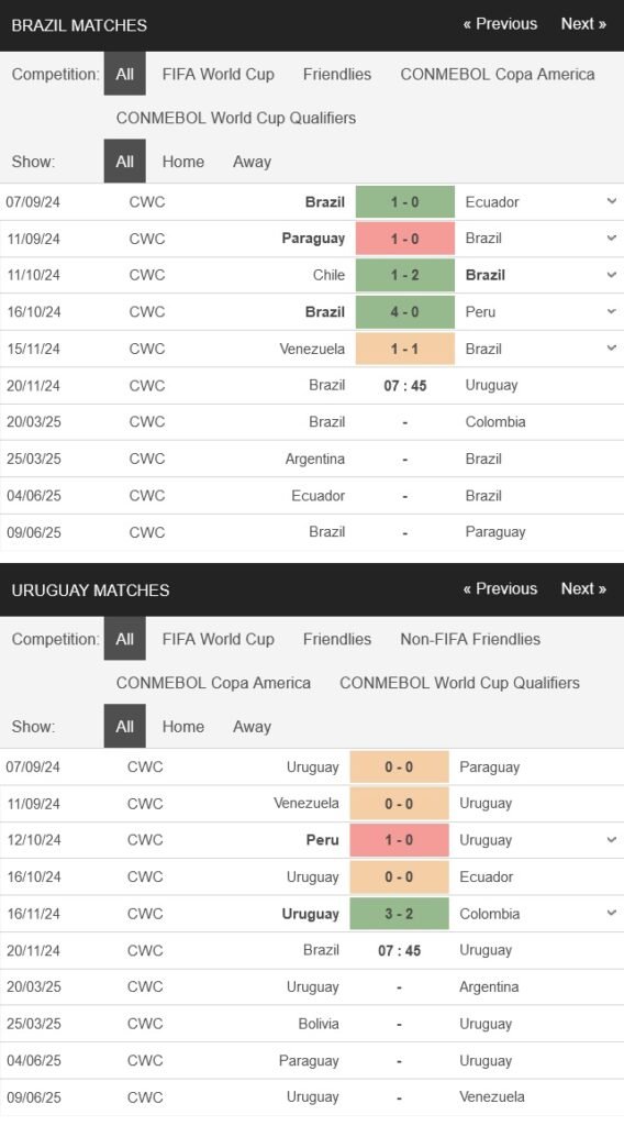 prediction Brazil vs Uruguay 20112024